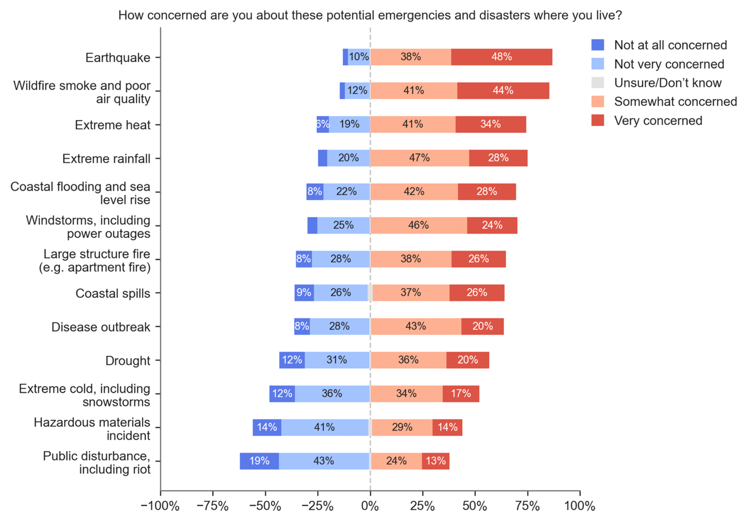Chart indicating levels of concern about different potential disasters
