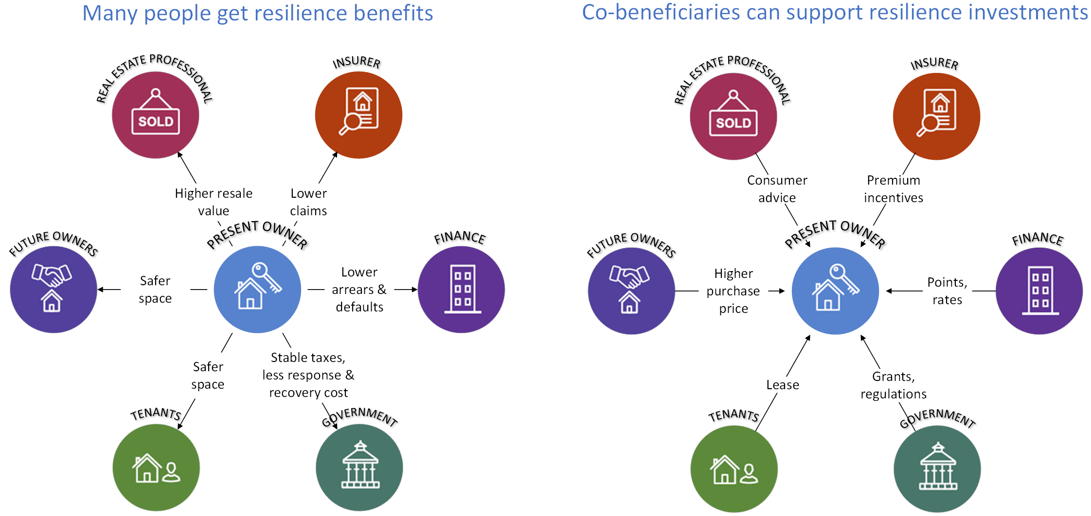 chart showing the benefits of resilience retrofits